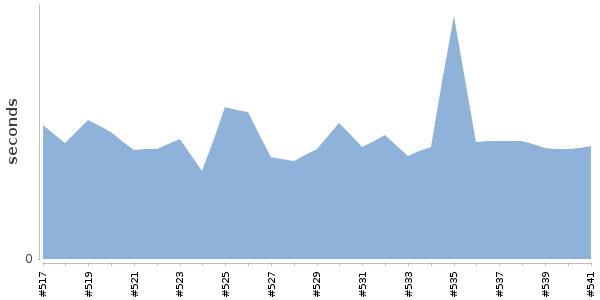 [Duration graph]