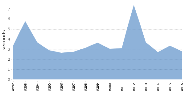[Duration graph]