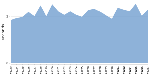 [Duration graph]