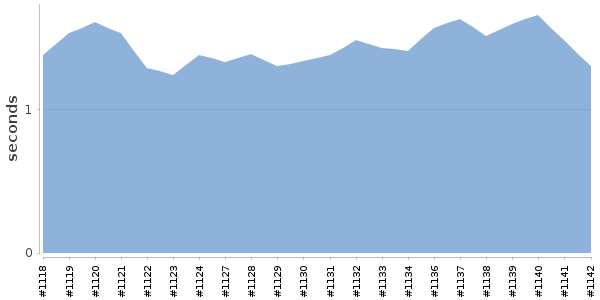 [Duration graph]