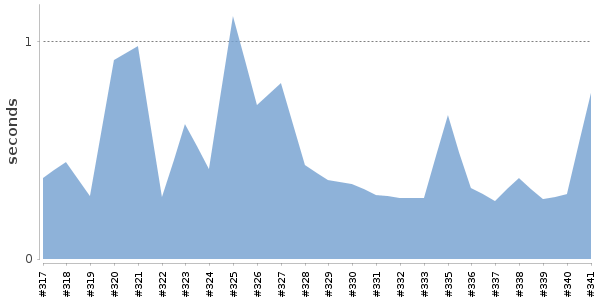 [Duration graph]