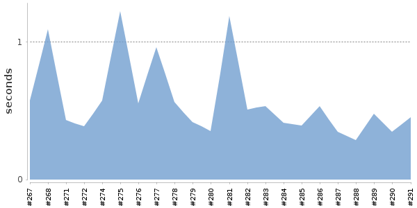 [Duration graph]
