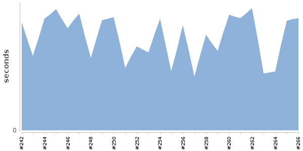 [Duration graph]
