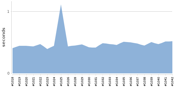 [Duration graph]