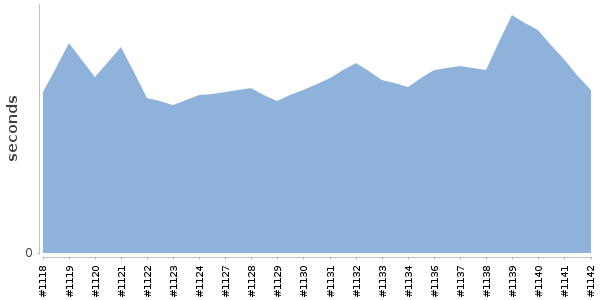 [Duration graph]