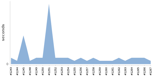 [Duration graph]