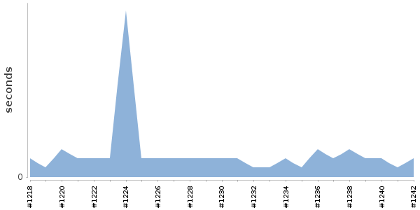 [Duration graph]