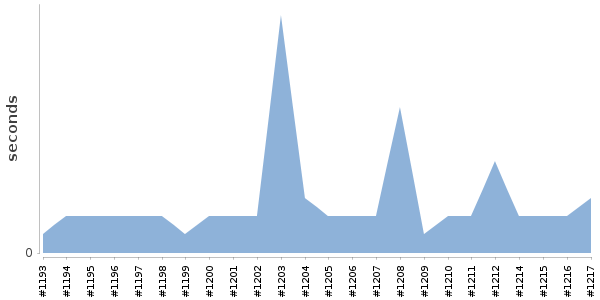 [Duration graph]