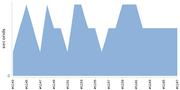 [Duration graph]