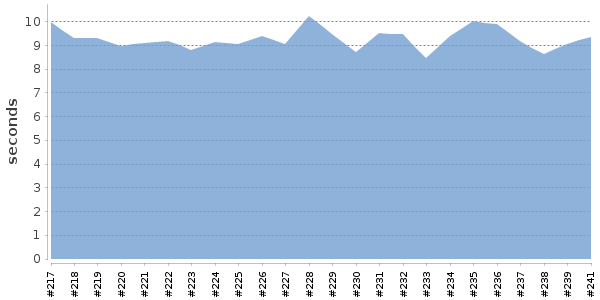 [Duration graph]