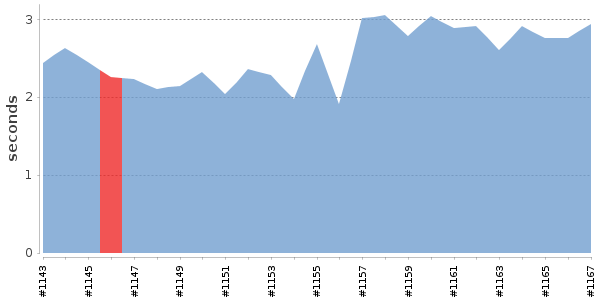 [Duration graph]