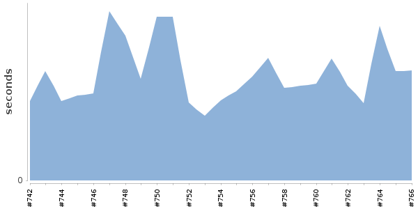 [Duration graph]