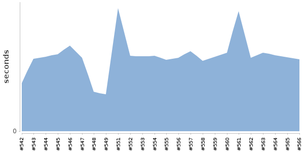 [Duration graph]