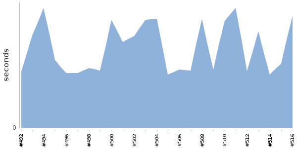 [Duration graph]