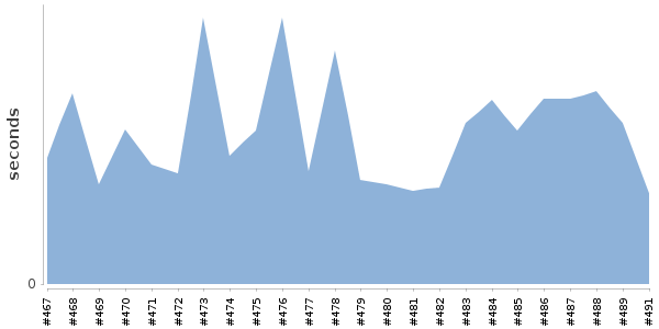 [Duration graph]