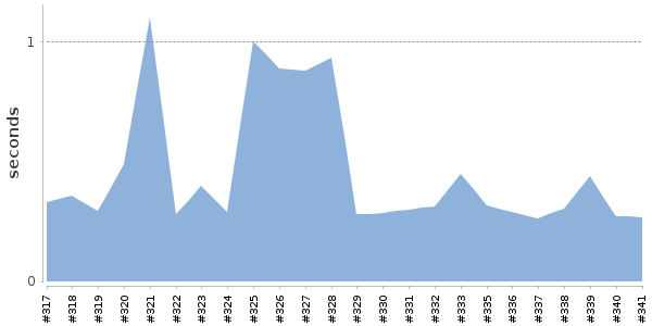 [Duration graph]