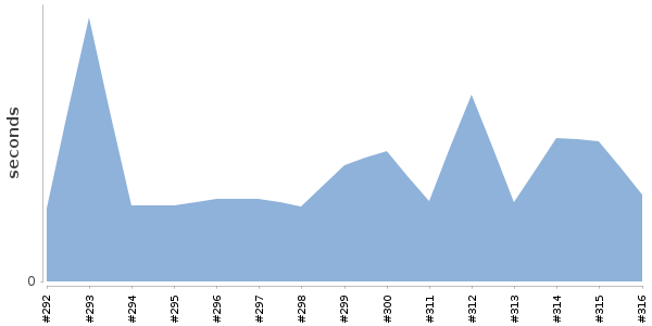 [Duration graph]