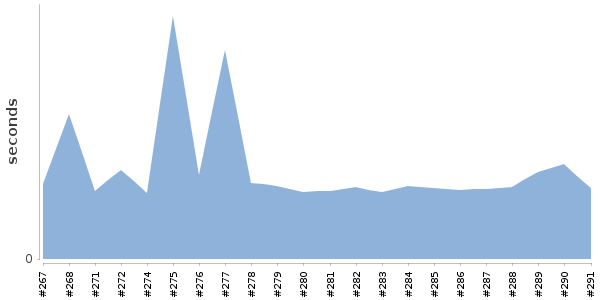 [Duration graph]
