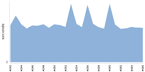 [Duration graph]