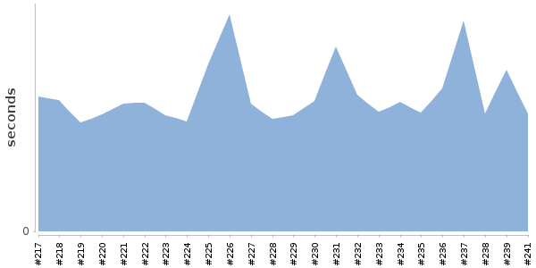 [Duration graph]