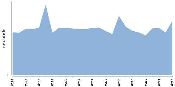 [Duration graph]
