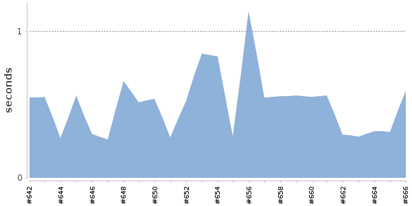 [Duration graph]