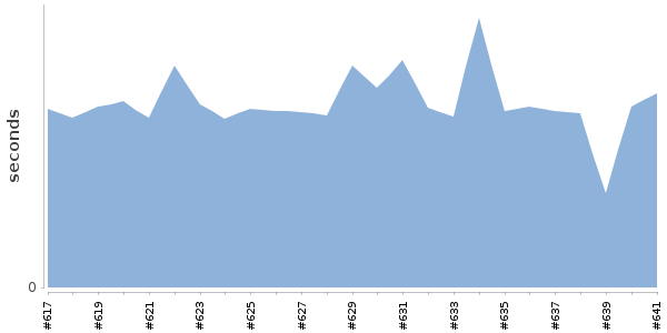 [Duration graph]