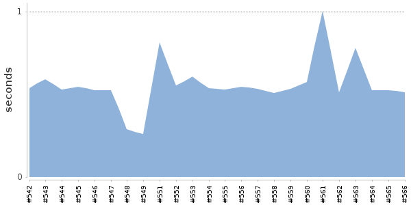 [Duration graph]
