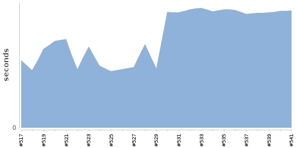 [Duration graph]