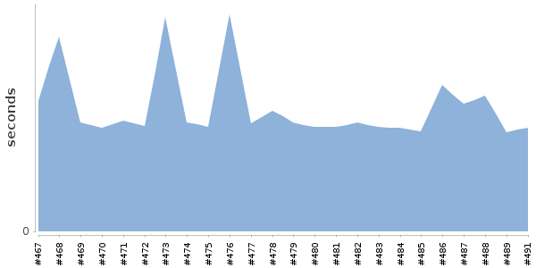 [Duration graph]