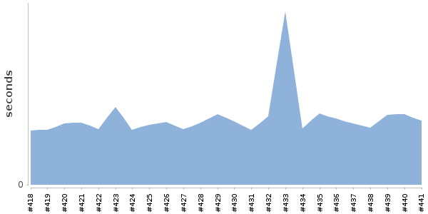 [Duration graph]