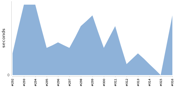 [Duration graph]