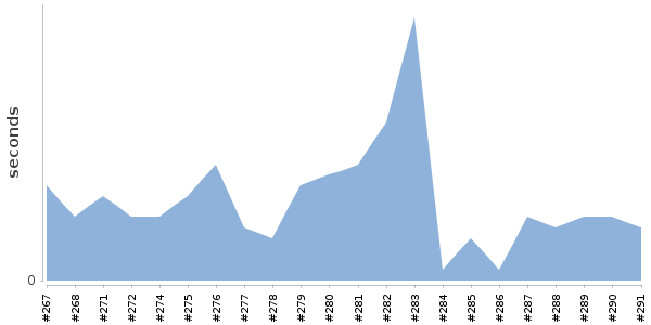 [Duration graph]