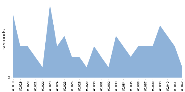 [Duration graph]