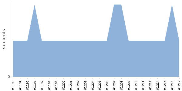 [Duration graph]