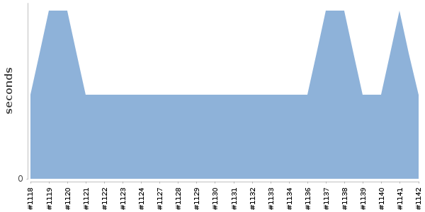 [Duration graph]