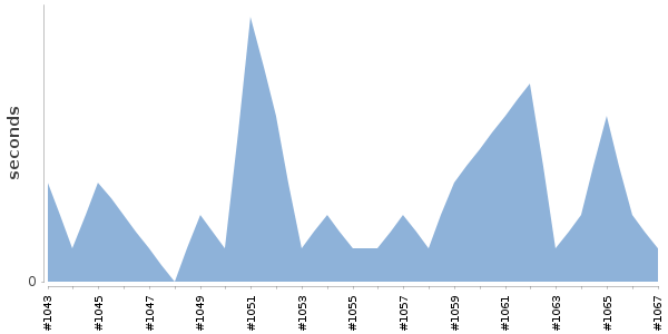 [Duration graph]