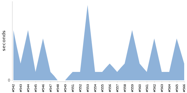 [Duration graph]