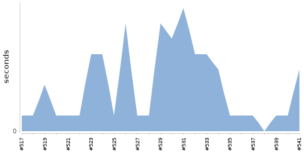 [Duration graph]