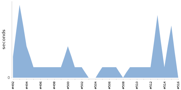 [Duration graph]