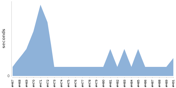 [Duration graph]