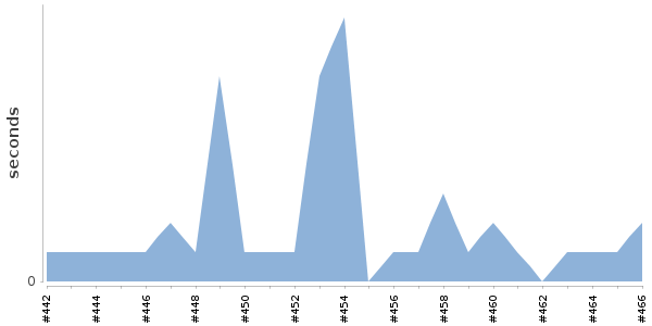 [Duration graph]