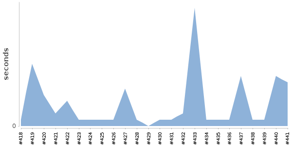 [Duration graph]
