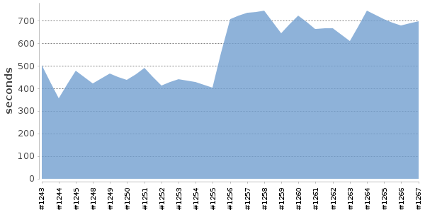 [Duration graph]