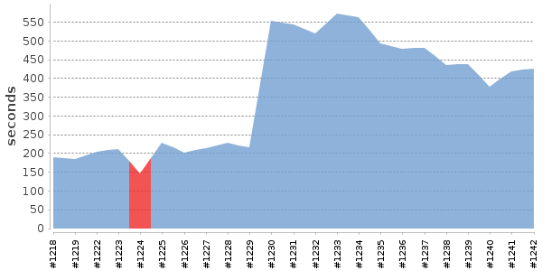 [Duration graph]