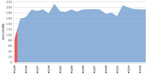 [Duration graph]