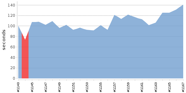 [Duration graph]