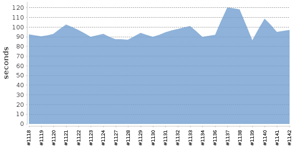 [Duration graph]