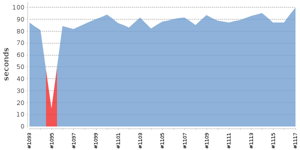[Duration graph]
