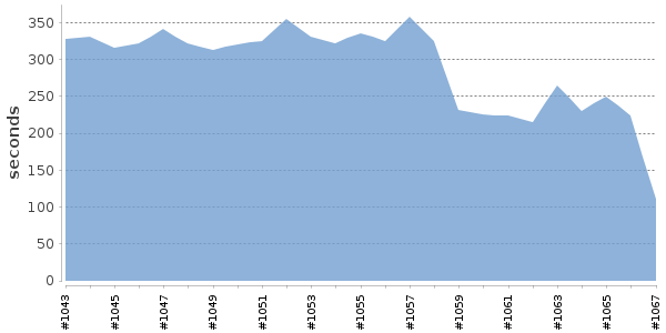 [Duration graph]